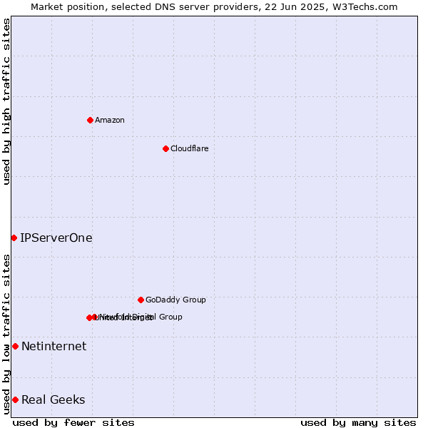 Market position of Real Geeks vs. Netinternet vs. IPServerOne
