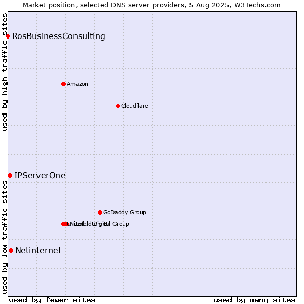 Market position of Netinternet vs. IPServerOne vs. RosBusinessConsulting