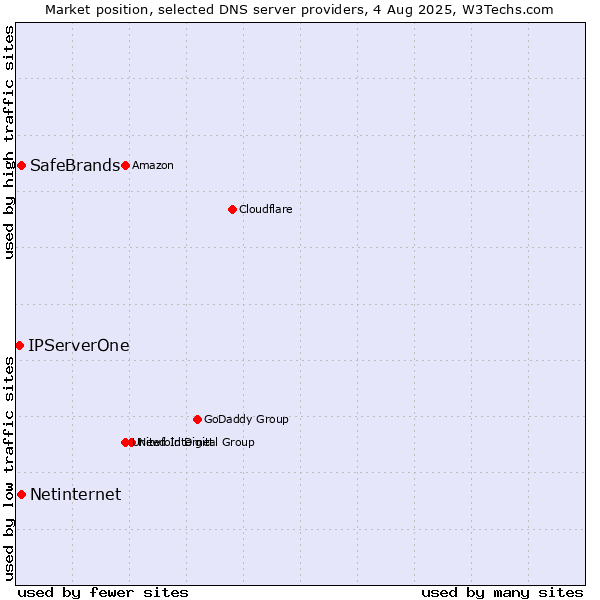 Market position of SafeBrands vs. Netinternet vs. IPServerOne
