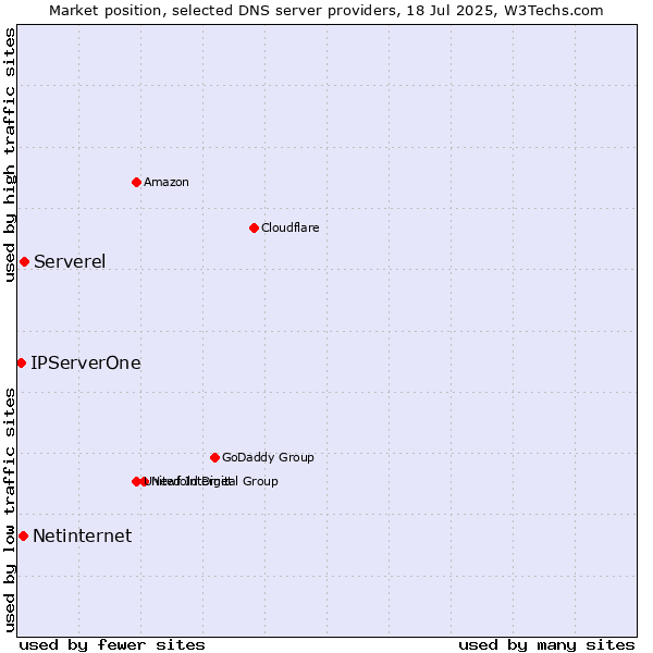 Market position of Serverel vs. Netinternet vs. IPServerOne