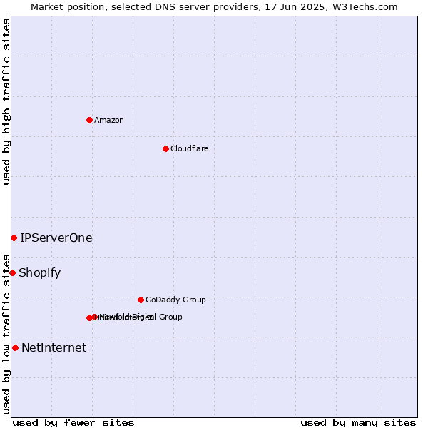 Market position of Netinternet vs. IPServerOne vs. Shopify