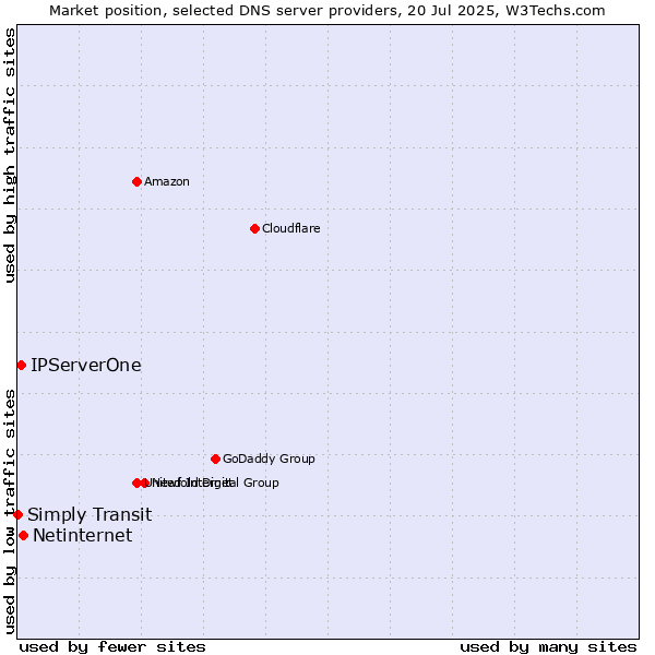 Market position of Netinternet vs. IPServerOne vs. Simply Transit