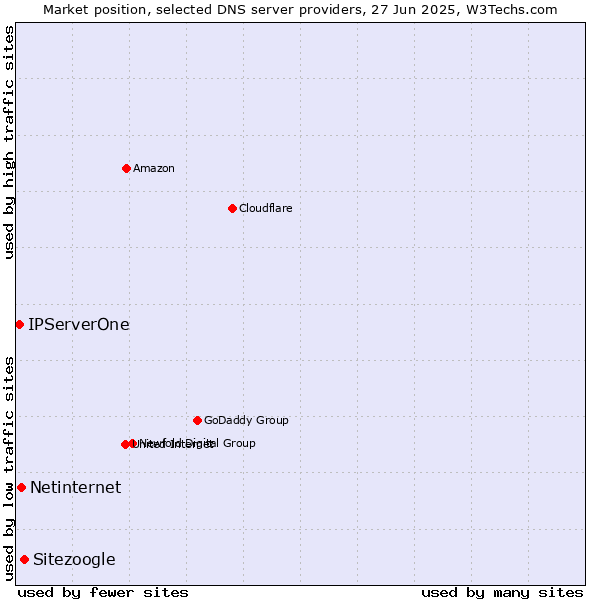 Market position of Sitezoogle vs. Netinternet vs. IPServerOne
