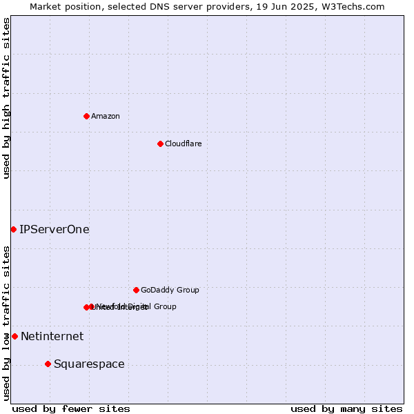 Market position of Squarespace vs. Netinternet vs. IPServerOne