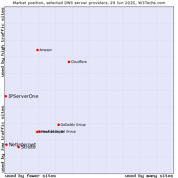 Market position of Strato vs. Netinternet vs. IPServerOne