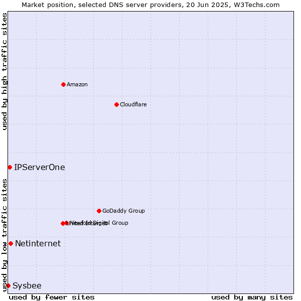 Market position of Netinternet vs. IPServerOne vs. Sysbee