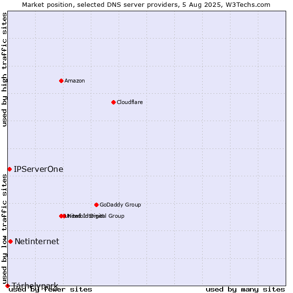 Market position of Tárhelypark vs. Netinternet vs. IPServerOne