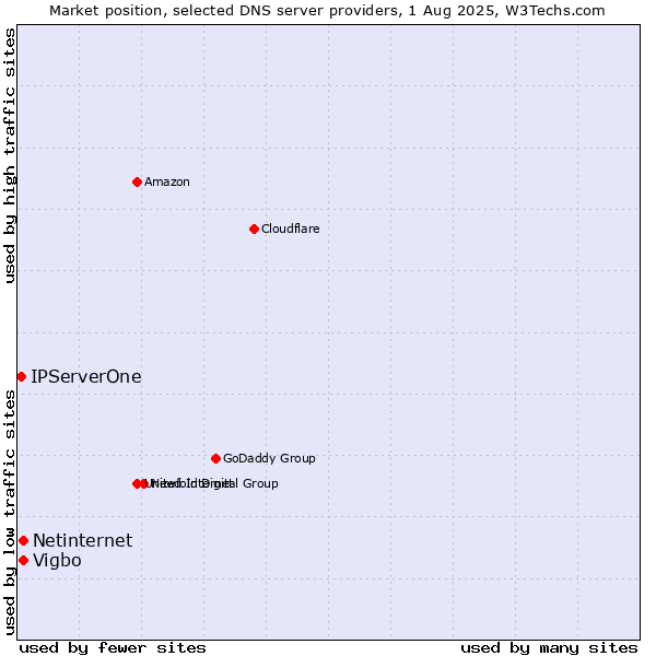 Market position of Vigbo vs. Netinternet vs. IPServerOne