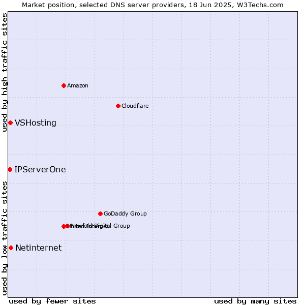 Market position of Netinternet vs. VSHosting vs. IPServerOne