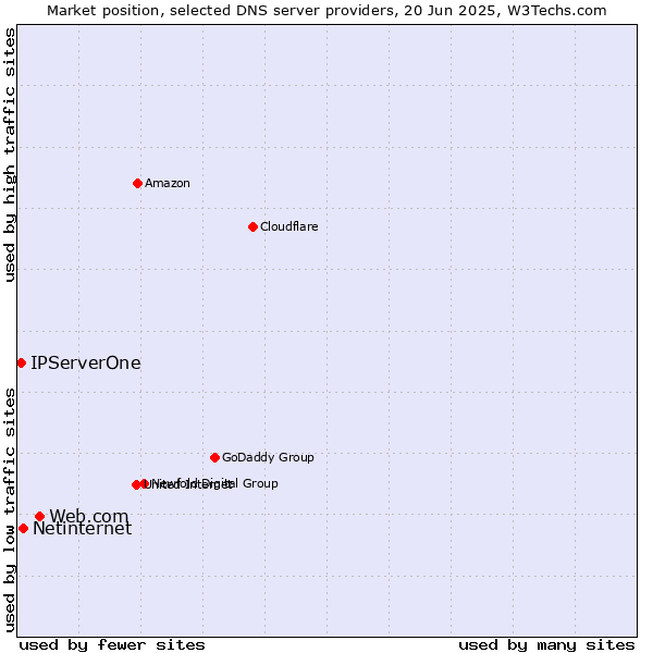 Market position of Web.com vs. Netinternet vs. IPServerOne