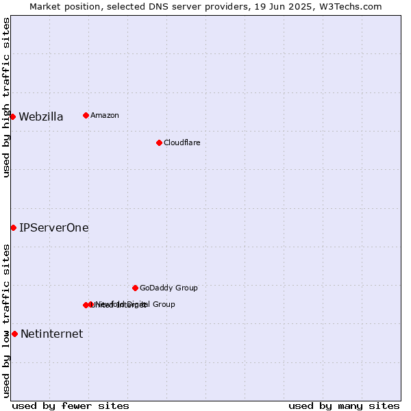 Market position of Netinternet vs. IPServerOne vs. Webzilla