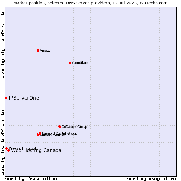 Market position of Web Hosting Canada vs. Netinternet vs. IPServerOne