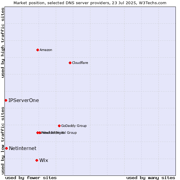 Market position of Wix vs. Netinternet vs. IPServerOne