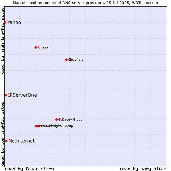 Market position of Netinternet vs. IPServerOne vs. Yahoo