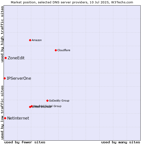 Market position of ZoneEdit vs. Netinternet vs. IPServerOne