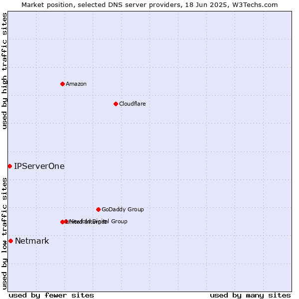 Market position of Netmark vs. IPServerOne