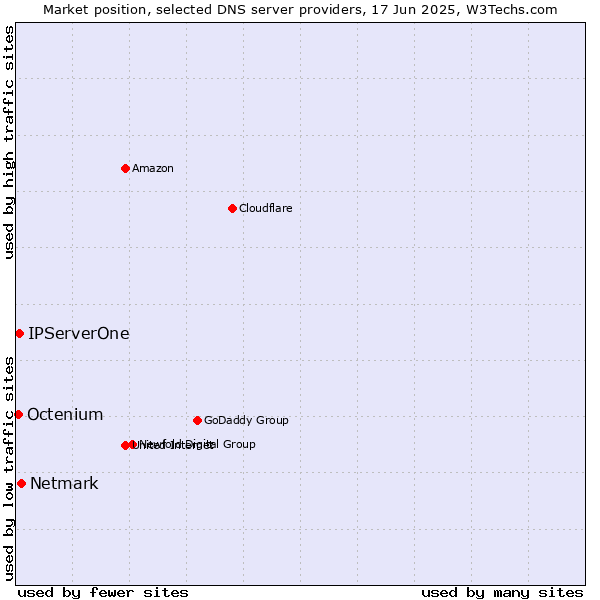 Market position of Netmark vs. IPServerOne vs. Octenium