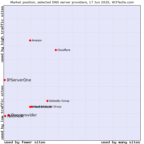 Market position of Openprovider vs. Netmark vs. IPServerOne