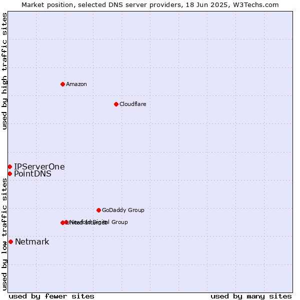 Market position of Netmark vs. PointDNS vs. IPServerOne