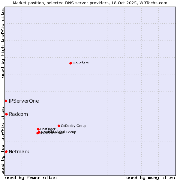 Market position of Radcom vs. Netmark vs. IPServerOne