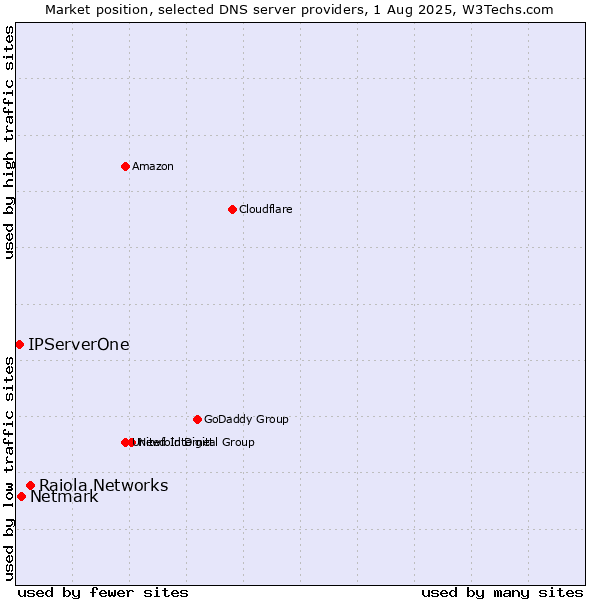Market position of Raiola Networks vs. Netmark vs. IPServerOne