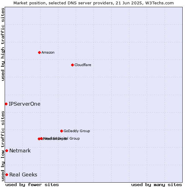 Market position of Real Geeks vs. Netmark vs. IPServerOne