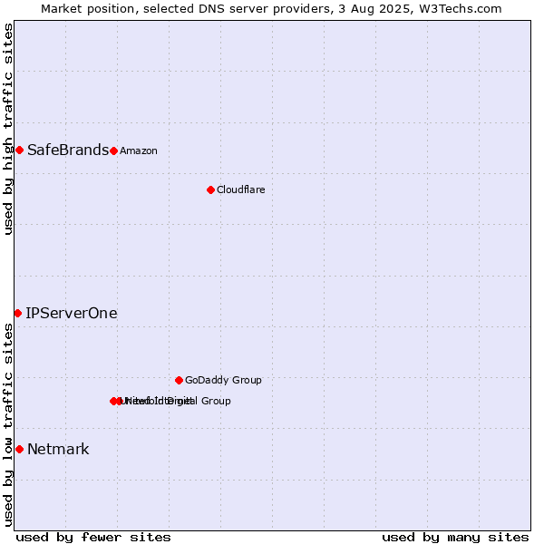 Market position of SafeBrands vs. Netmark vs. IPServerOne