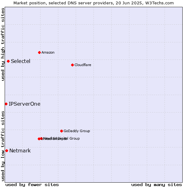 Market position of Selectel vs. Netmark vs. IPServerOne