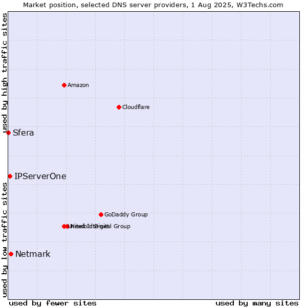 Market position of Netmark vs. IPServerOne vs. Sfera