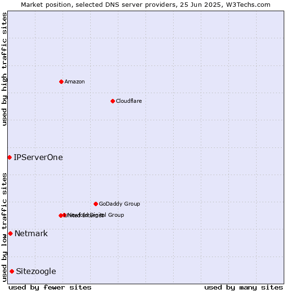 Market position of Sitezoogle vs. Netmark vs. IPServerOne
