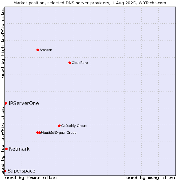 Market position of Netmark vs. IPServerOne vs. Superspace