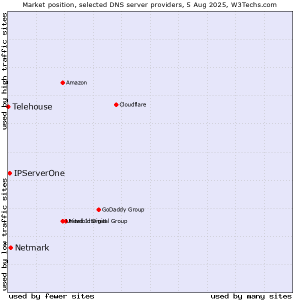 Market position of Netmark vs. IPServerOne vs. Telehouse