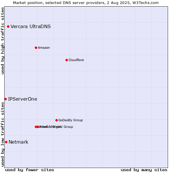 Market position of Vercara UltraDNS vs. Netmark vs. IPServerOne