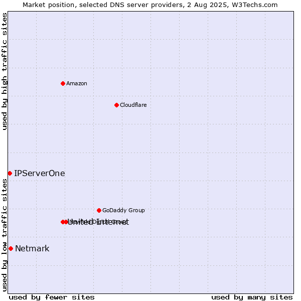 Market position of United Internet vs. Netmark vs. IPServerOne