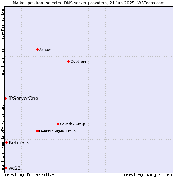Market position of Netmark vs. IPServerOne vs. we22