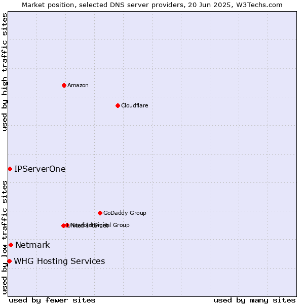 Market position of Netmark vs. IPServerOne vs. WHG Hosting Services