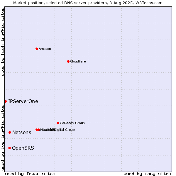 Market position of Netsons vs. OpenSRS vs. IPServerOne