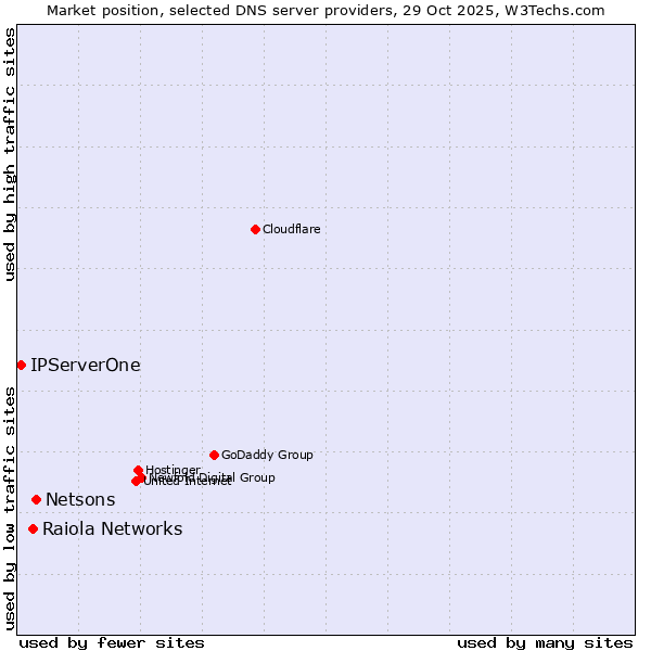 Market position of Netsons vs. Raiola Networks vs. IPServerOne