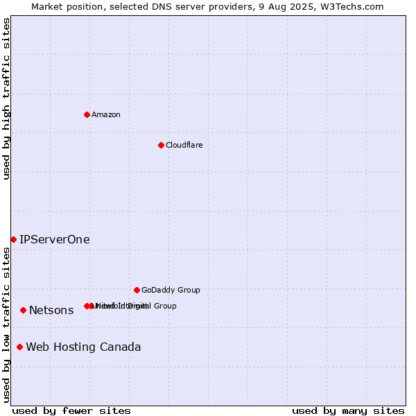 Market position of Netsons vs. Web Hosting Canada vs. IPServerOne