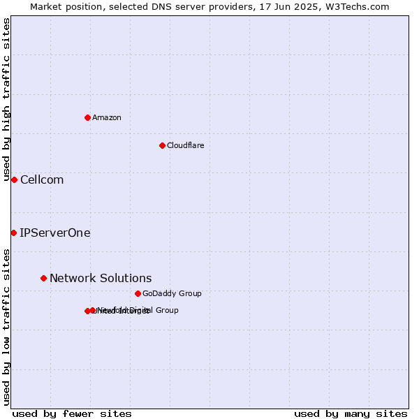 Market position of Network Solutions vs. Cellcom vs. IPServerOne