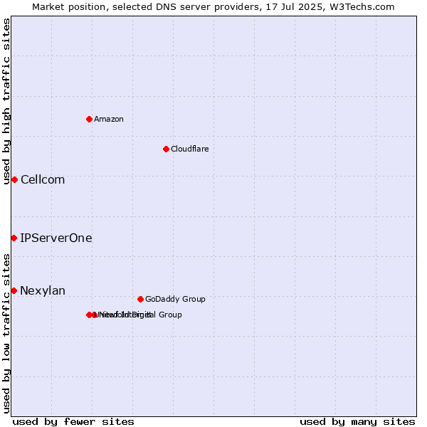 Market position of Cellcom vs. IPServerOne vs. Nexylan
