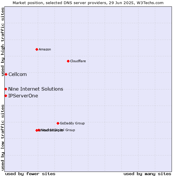 Market position of Cellcom vs. Nine Internet Solutions vs. IPServerOne