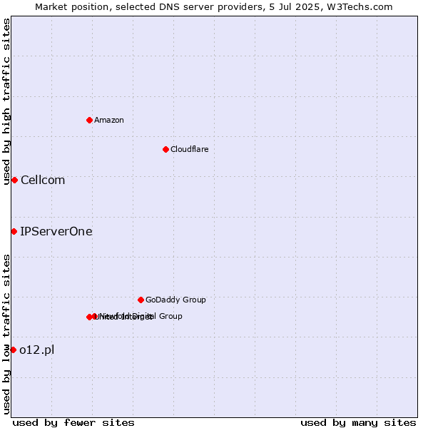 Market position of Cellcom vs. IPServerOne vs. o12.pl