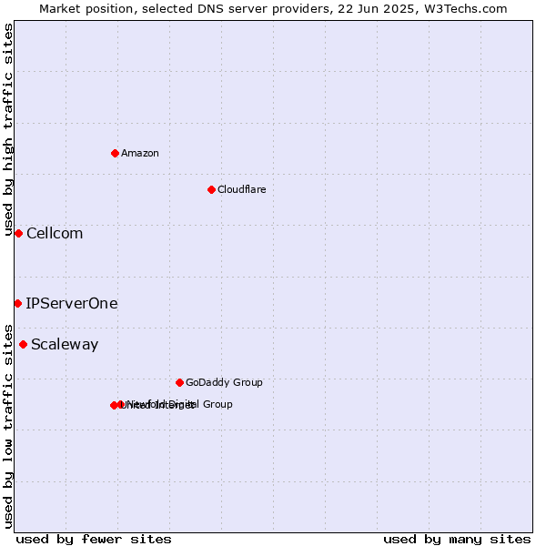 Market position of Scaleway vs. Cellcom vs. IPServerOne