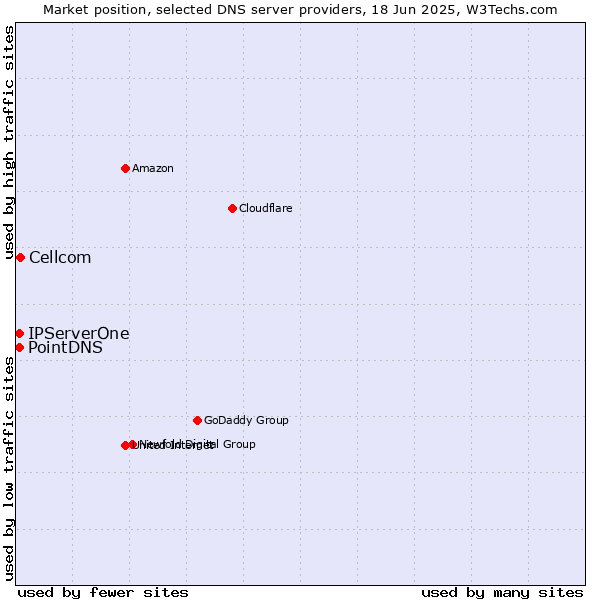 Market position of Cellcom vs. PointDNS vs. IPServerOne