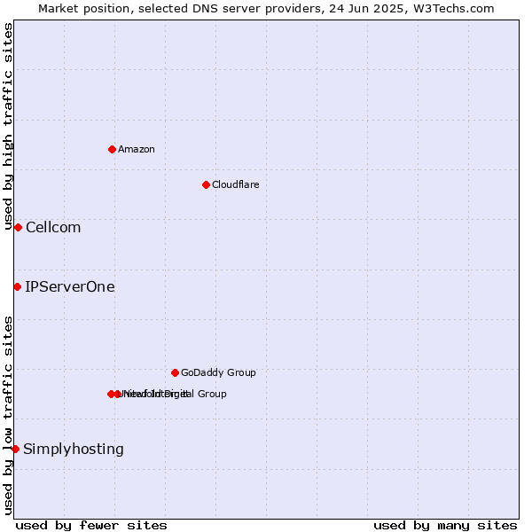 Market position of Cellcom vs. IPServerOne vs. Simplyhosting
