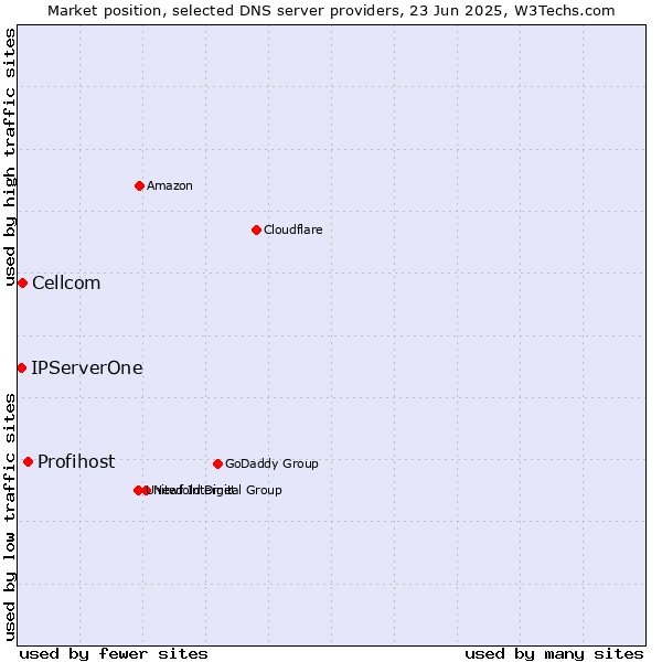 Market position of Profihost vs. Cellcom vs. IPServerOne