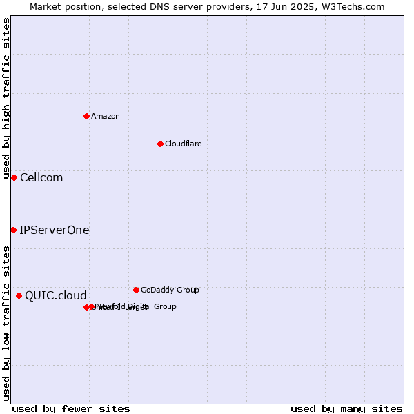 Market position of QUIC.cloud vs. Cellcom vs. IPServerOne