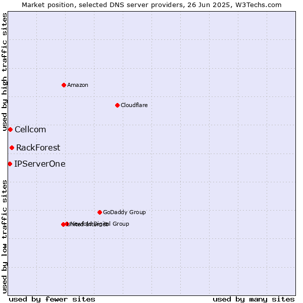 Market position of RackForest vs. Cellcom vs. IPServerOne