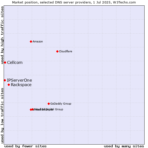 Market position of Rackspace vs. Cellcom vs. IPServerOne